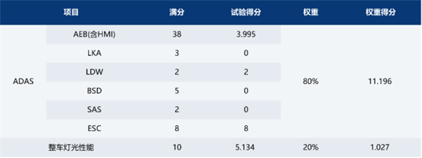 最尴尬的新造车:称车主可活100岁 碰撞测试得分0