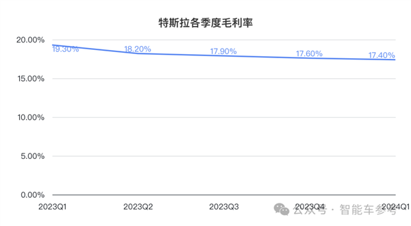 特斯拉净利润暴跌55% 马斯克一着急说出大招：股价大涨13%