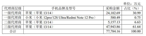某广电省网手机销售模式曝光：仅赚取0.06%毛利