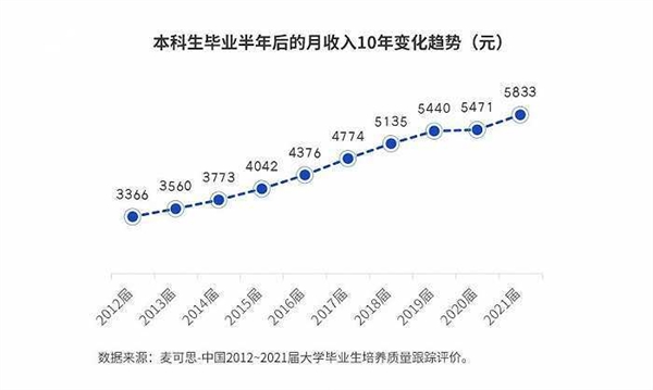 仅仅6.1%应届本科生起薪过万！平均已达10年来最高