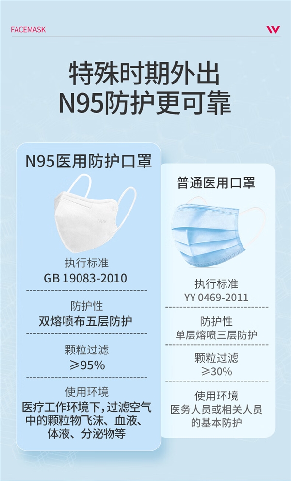 口罩常戴、健康常在！维德N95医用防护口罩大促：每片6毛钱