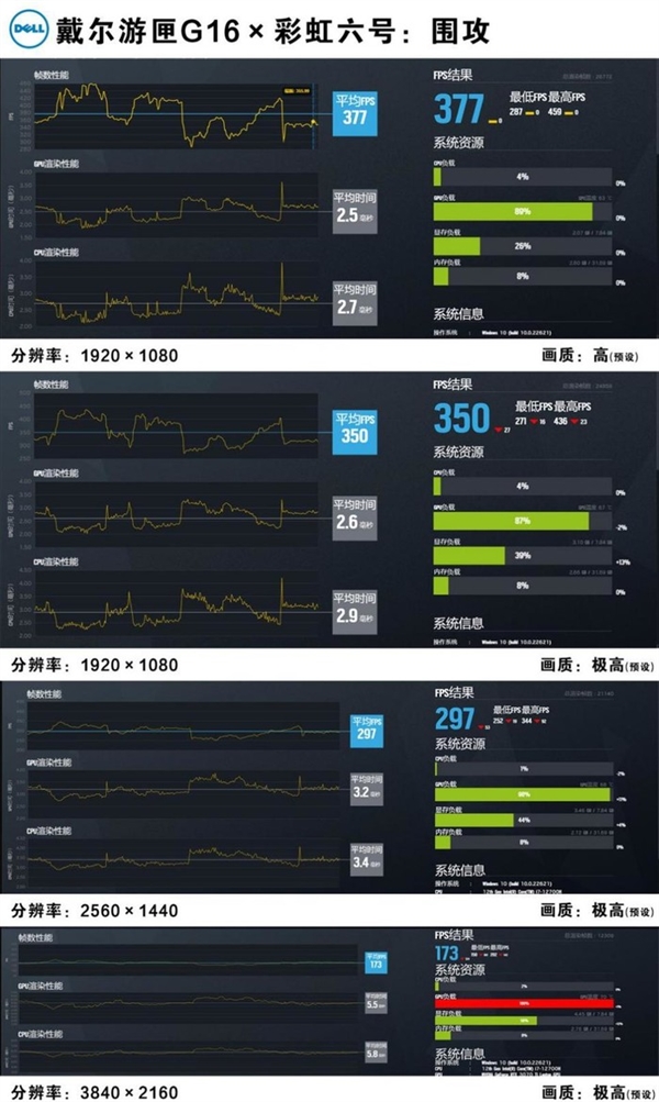 4K分辨率能否吼得住 RTX 3070Ti版戴尔游匣G16游戏挑战