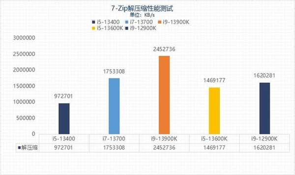 差价上千元该怎么选?13代酷睿i5和i7实测性能对比
