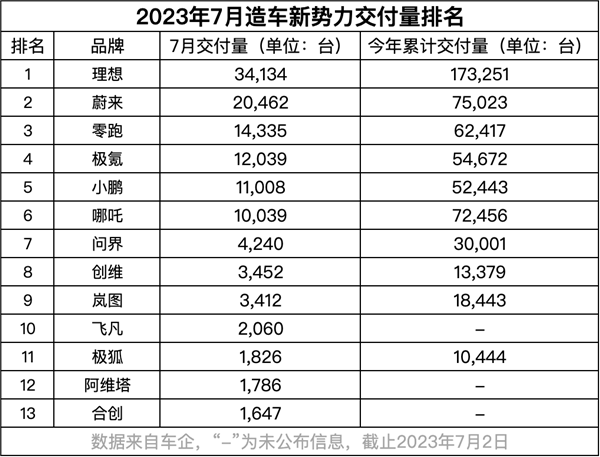 别着急给理想蔚来的销量叫好
