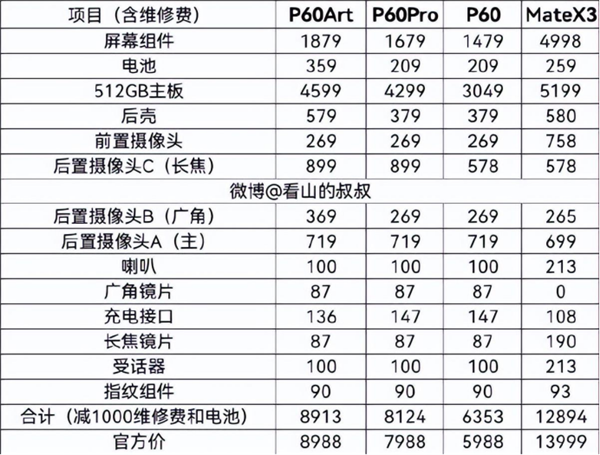 华为P60、Mate X3系列维修费看下！千万别手抖