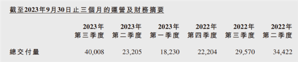 小鹏公布第三季度财报：交付超4万台再创新高 接近前两季度总和