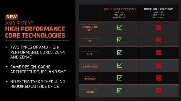 AMD Zen 4c核心解析：尺寸更小但全能高效