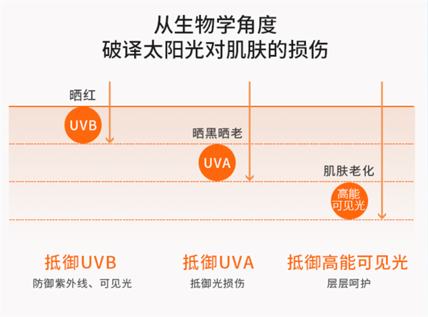 超大额优惠券手慢无:植贝名朵防晒小光圈到手19.9元/瓶