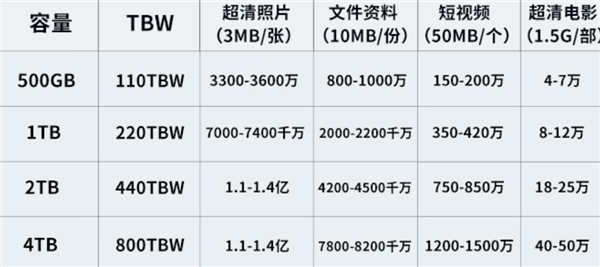 原厂QLC闪存真香 美光P3 2TB硬盘779元（5年质保）