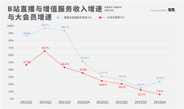 B站要变天！“播放量”大概率要没了