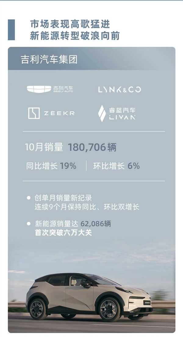 27.78万辆直逼比亚迪！吉利控股集团10月销量出炉：新能源单月超10万