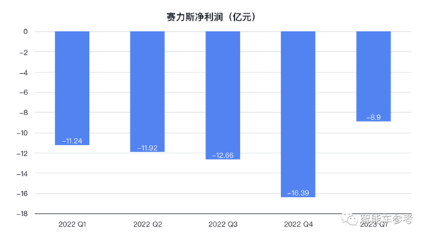 抱紧华为大腿一年 赛力斯挤进新势力前三:但还未跨过生死线