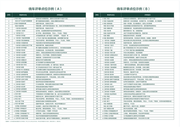 超10000个评测点 理想汽车为什么要做细节控