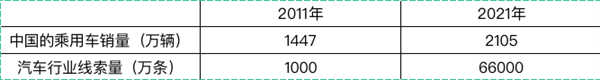 会员费一年涨价90%！没想到 4S店成了汽车App的韭菜田