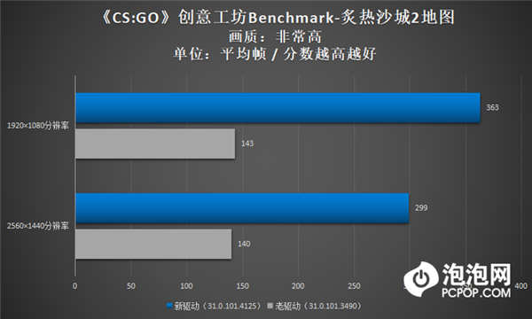 英特尔锐炫显卡新老驱动对比:DX9游戏性能大增 《CS:GO》帧数暴涨