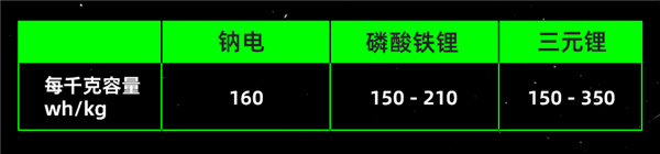 “未来电池”淘宝开卖 钠电池技术怎么被搞定了？