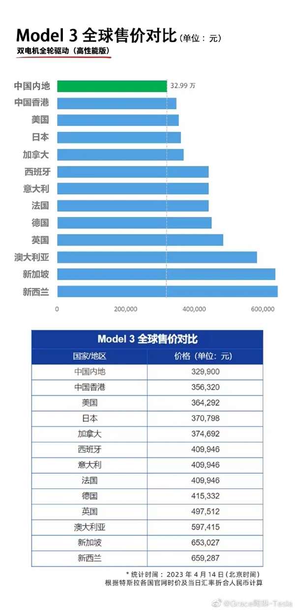 20万元买特斯拉?陶琳甩出5张图:中国价格全球最低