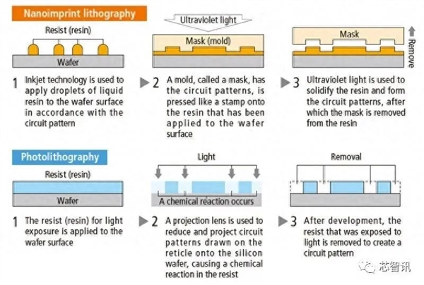 可绕过EUV量产5nm！佳能CEO：纳米压印设备无法卖到中国