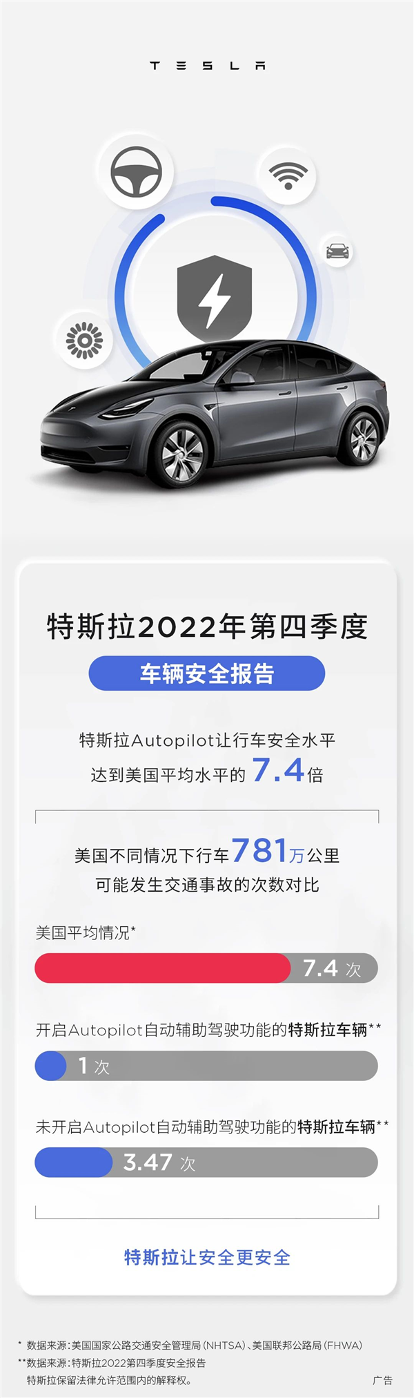 安全性远超燃油车!特斯拉发布调查报告:是美国平均水平7.4倍