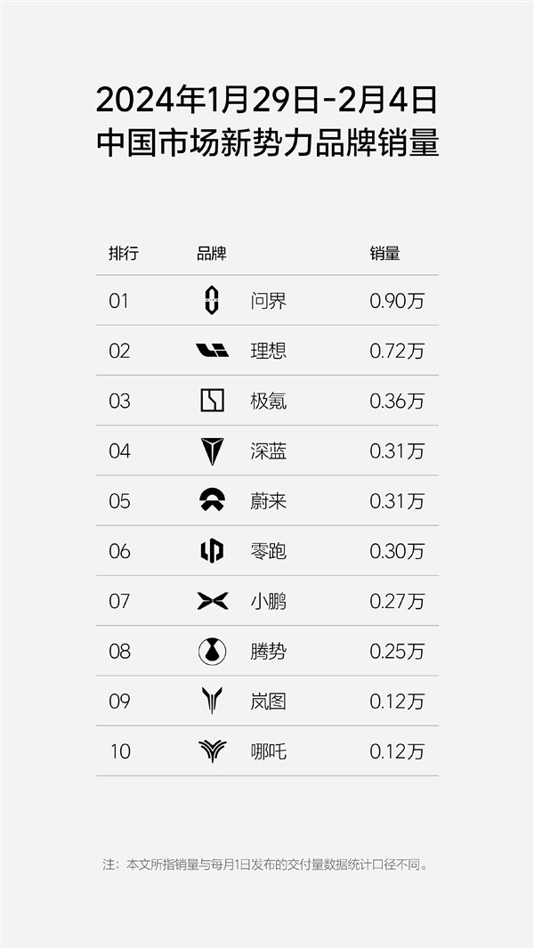 力压理想单周销量0.9万台创新高：问界再成新势力销冠