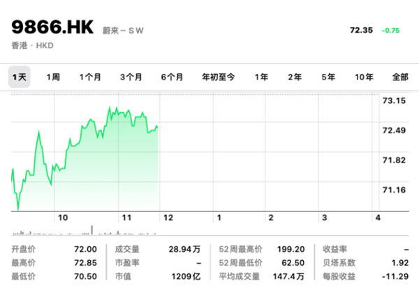 蔚来CFO评价中国车企价格战：中国车企太多了