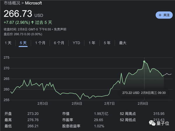 谷歌版ChatGPT灾难级发布 市值一夜狂跌7000亿 熬夜网友：退钱！
