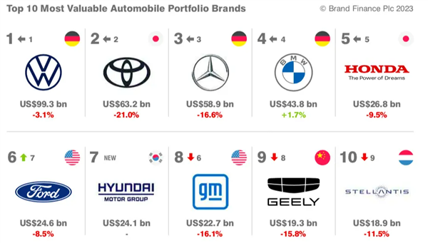 2023全球汽车品牌价值100强发布:特斯拉第一、26家中国车企上榜