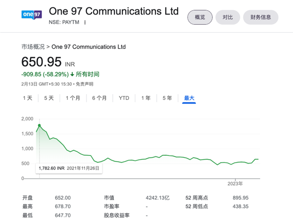 “印度支付宝”坐拥3亿多用户:被阿里抛弃