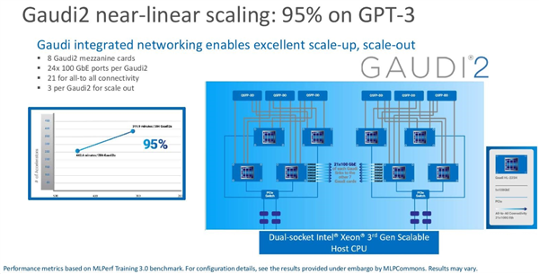 Intel为中国带来Gaudi2 AI加速器：超高性价比！唯一替代NVIDIA GPU