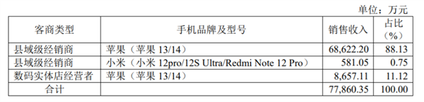 某广电省网手机销售模式曝光：仅赚取0.06%毛利