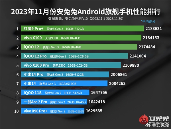 安兔兔11月安卓手机旗舰性能榜：无需风扇的天玑9300才是真王者！