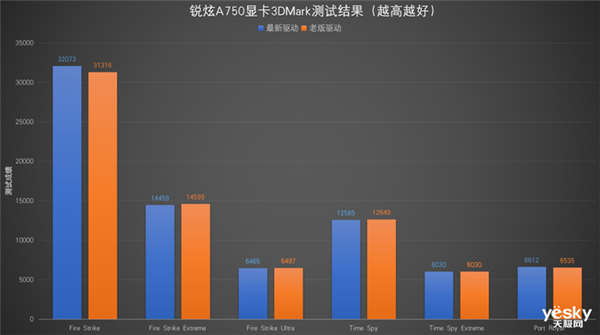 英特尔锐炫A750最新驱动游戏实测:进步巨大