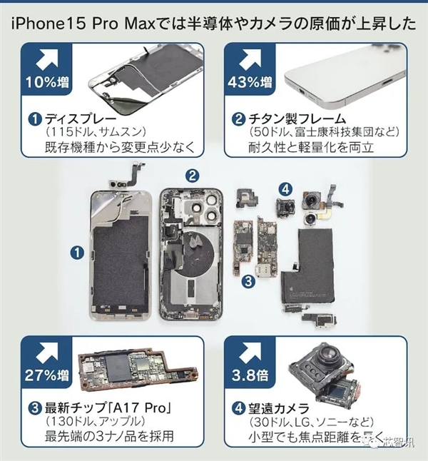 iPhone 15系列成本分析：A17 Pro成本130美元、大陆零部件占比降至2%