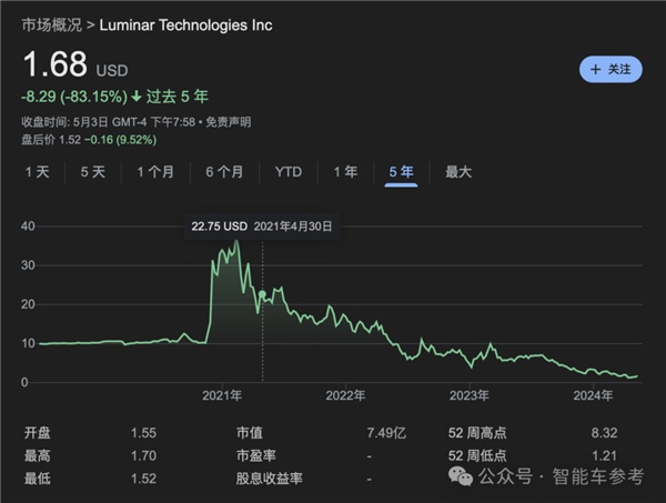 激光雷达巨头爆雷：全球第一市值缩水80% 裁员20%自救