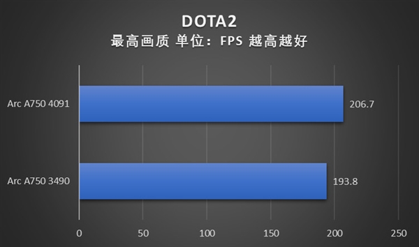 游戏体验显著提升!英特尔锐炫A750安装4091新驱动性能实测