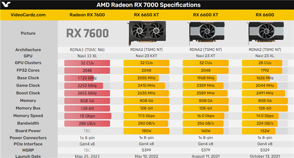 AMD Yes还能饭否? RX 7600显卡性能偷跑:差得有点多