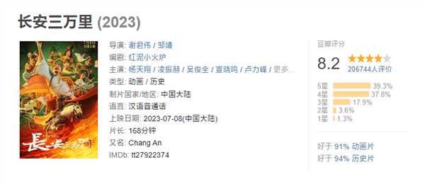 2023年暑期档总票房破100亿：前三都是国产 《长安三万里》最大黑马