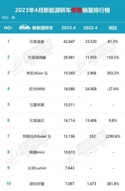 国民神车MINI EV销量暴跌:五菱还有下一个爆款吗
