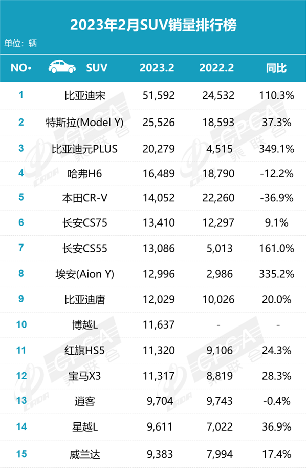 2月SUV销量排名出炉：新能源霸占前三、传统燃油还有出路吗？(图1)