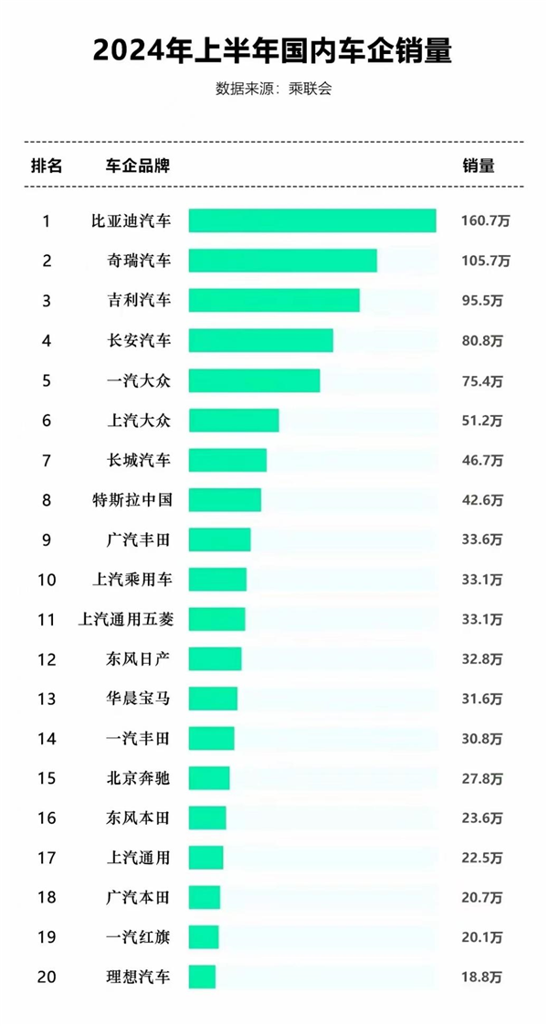 上半年车圈“宫斗”大戏收官：国产四强霸榜 新势力艰难突围