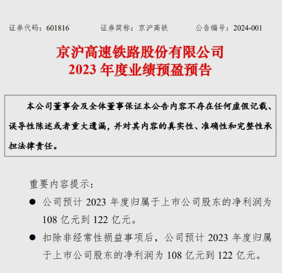 扭亏为盈！京沪高铁发布2023预盈预告：净利润将达108-122亿元