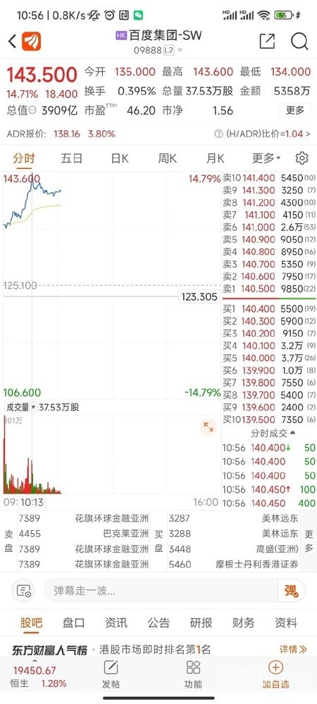 文心一言申请测试企业达7.6万 百度股价上涨近15%