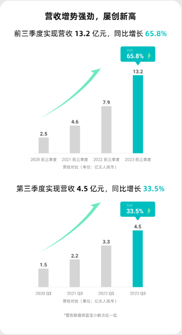 禾赛科技发布最新财报：前三季度营收13.2亿创历史新高