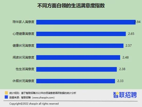 升职加薪了吗？性生活和谐吗？ 2022白领满意度报告出炉