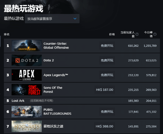 《森林之子》Steam热销榜登顶!在线玩家数超《霍格沃茨之遗》