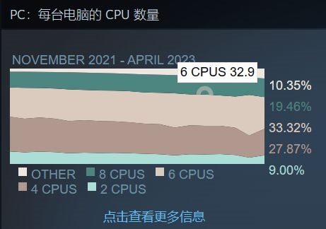 4年前的GTX 1650荣光犹在！Steam硬件占有率第一