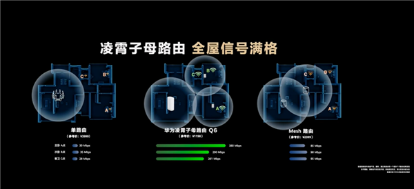 全屋满信号 Wi-Fi网速10倍提升 华为凌霄子母路由Q6到手595元(首发899)