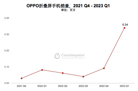 OPPO折叠屏在中国市场份额第一！无敌了