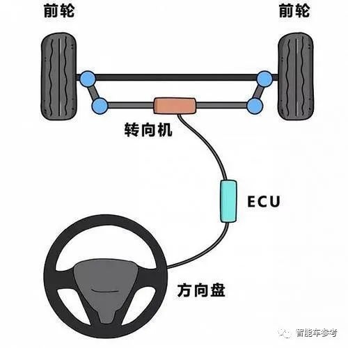 线控转向：2023最后一个智能车黑科技