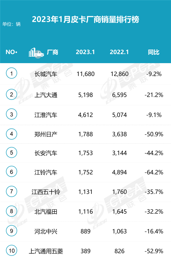 皮卡销量集体暴跌 有的缩水64％！“春天”什么时候到来？